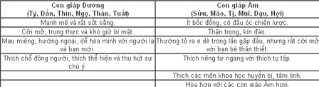 Quy luật âm dương trong tính cách 12 con giáp