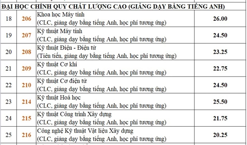 diem-chun-dai-hoc-bach-khoa-tp-hcm-tang-manh-2