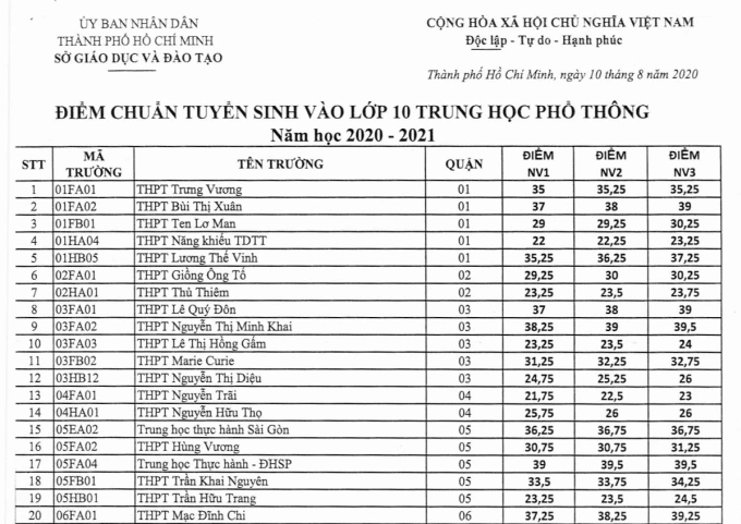 TP HCM công bố điểm chuẩn lớp 10 công lập