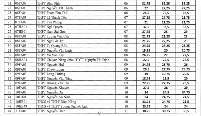 TP HCM công bố điểm chuẩn lớp 10 công lập - 2