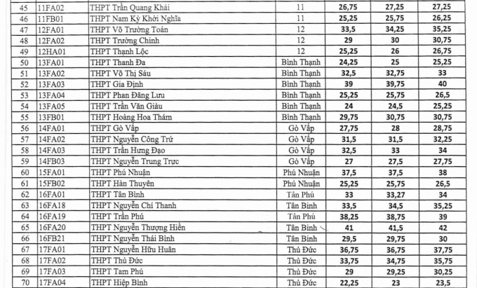 TP HCM công bố điểm chuẩn lớp 10 công lập - 4