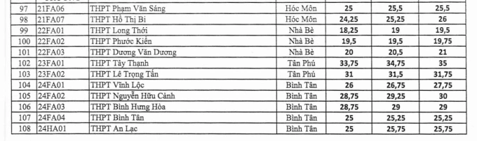 TP HCM công bố điểm chuẩn lớp 10 công lập - 8
