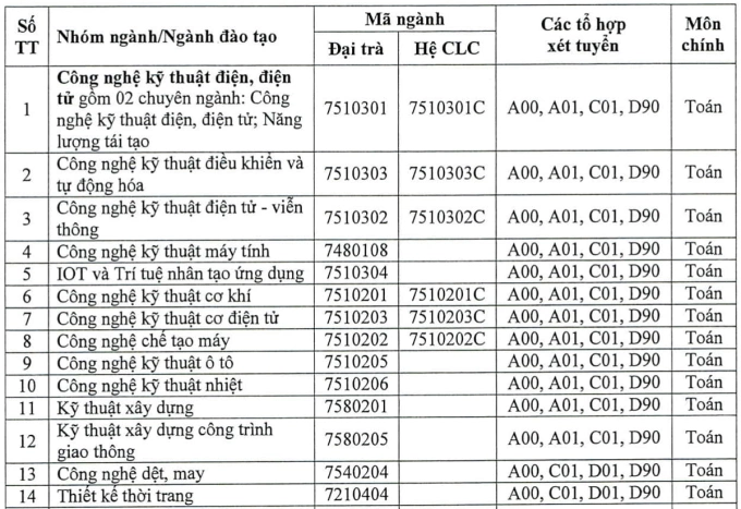 Điểm sàn cao nhất Đại học Nông lâm TP HCM là 21 - 5