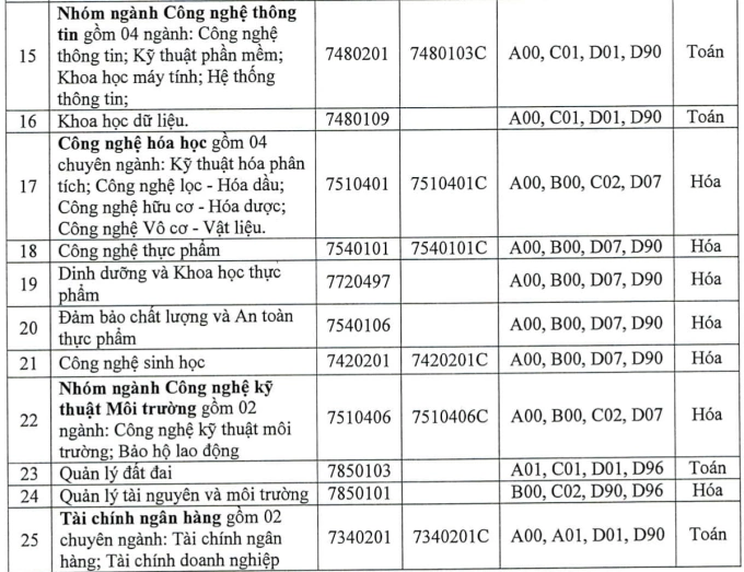 Điểm sàn cao nhất Đại học Nông lâm TP HCM là 21 - 6