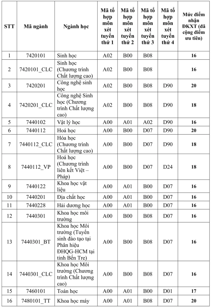 Điểm sàn cao nhất Đại học Nông lâm TP HCM là 21 - 9