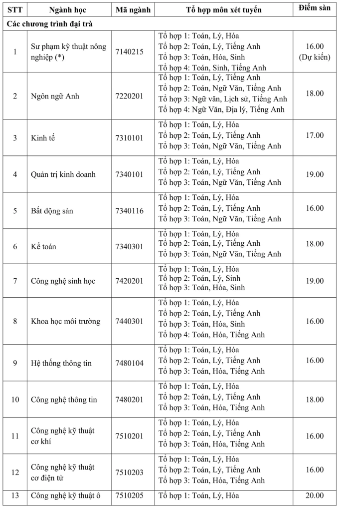 Điểm sàn cao nhất Đại học Nông lâm TP HCM là 21