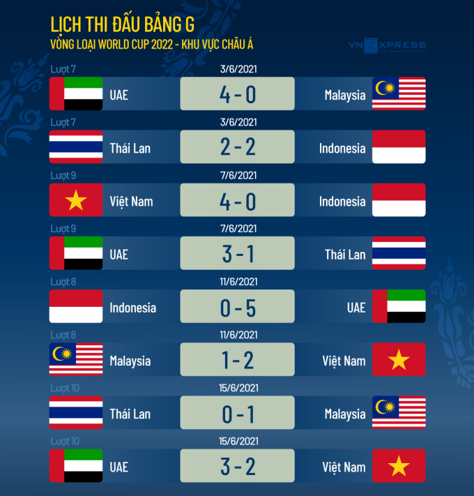 Khi nào Việt Nam đá vòng loại cuối cùng World Cup 2022? - 2