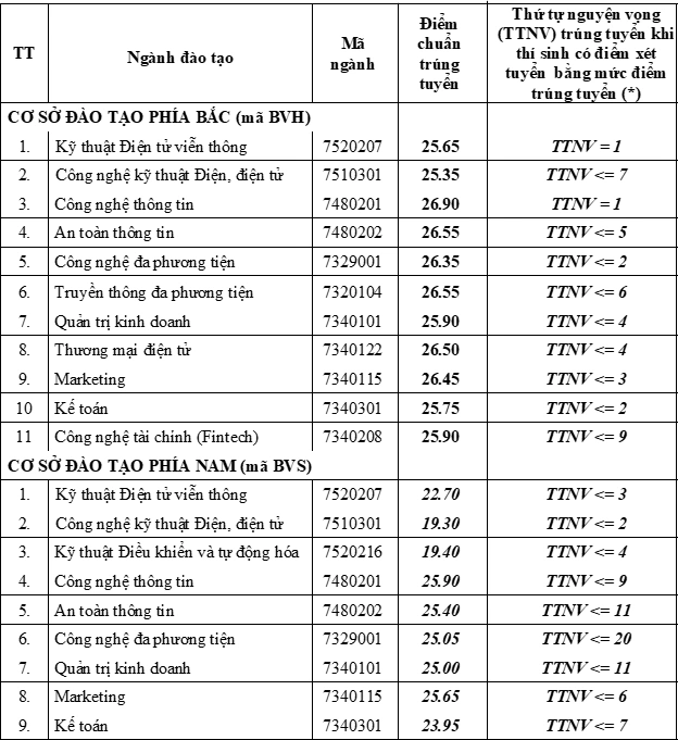 Điểm chuẩn Học viện Công nghệ Bưu chính Viễn thông cao nhất 26,9