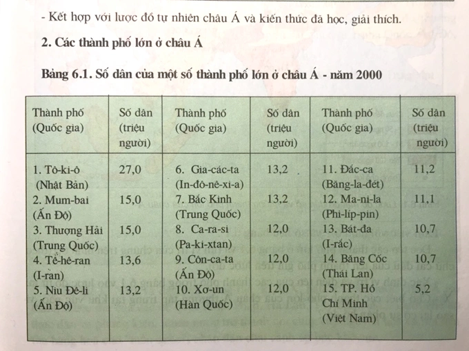 Tên một số thành phố được phiên âm tiếng Việt trong bài thực hành trang 19 sách Địa lý lớp 8.