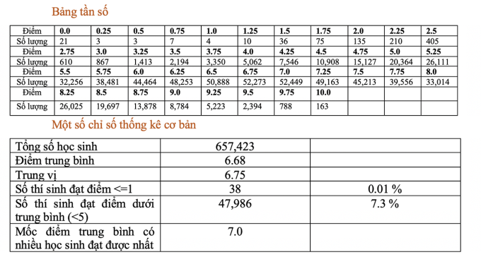 Phổ điểm 9 môn thi tốt nghiệp THPT 2022 - 6