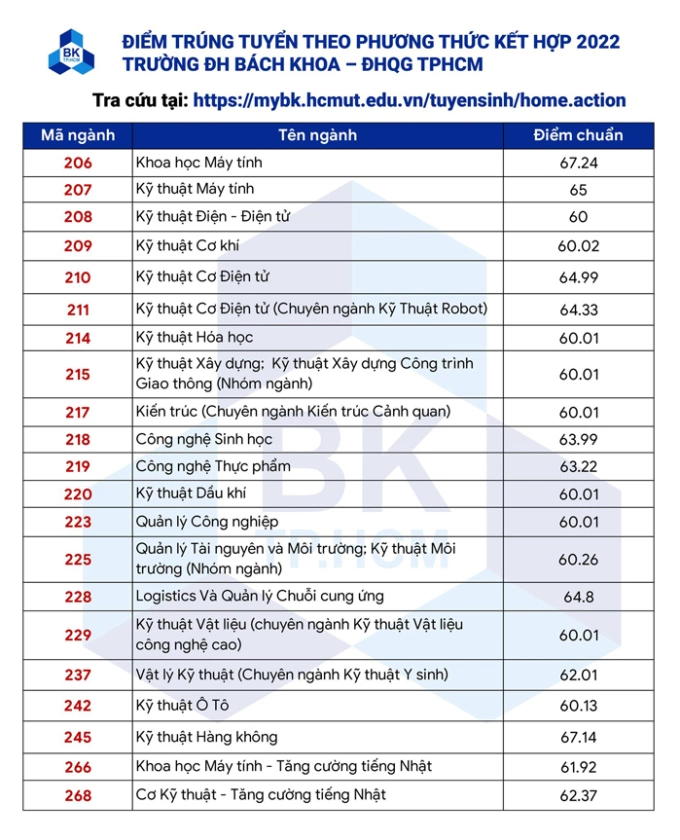 Điểm chuẩn Đại học Quốc gia TP HCM - 1