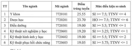 Điểm chuẩn các ngành Đại học Kỹ thuật Y Dược Đà Nẵng.