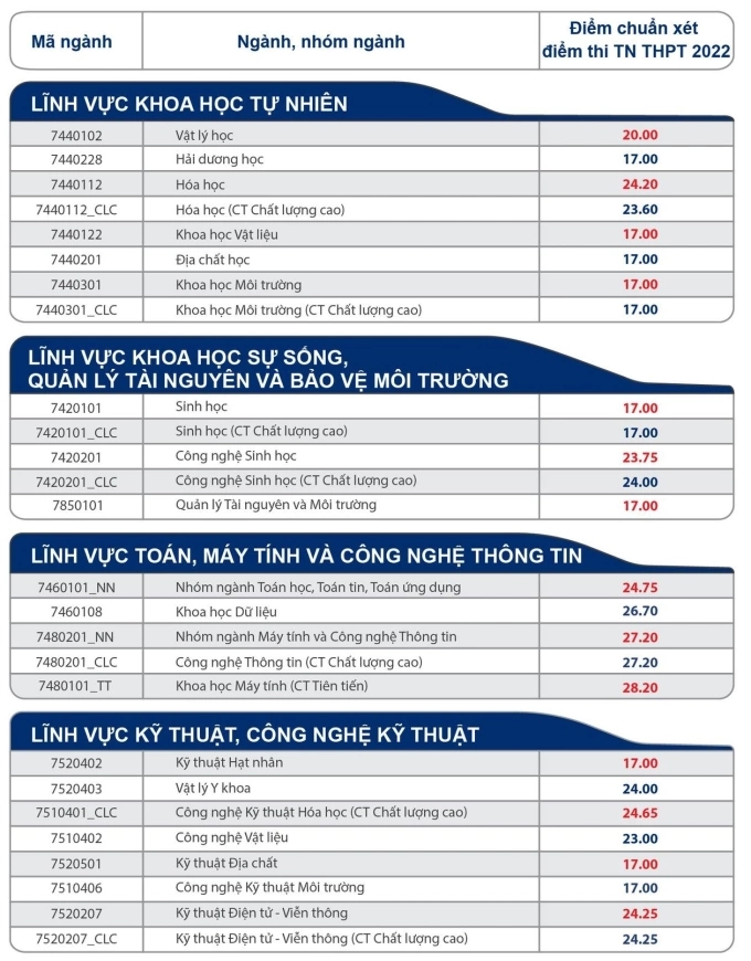 Điểm chuẩn Đại học Quốc gia TP HCM - 4
