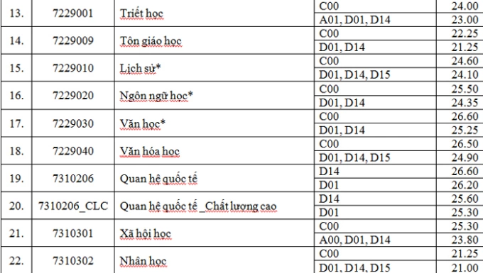 Điểm chuẩn các trường thành viên Đại học Quốc gia TP HCM - 1
