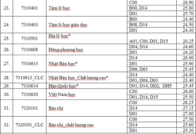 Điểm chuẩn các trường thành viên Đại học Quốc gia TP HCM - 2