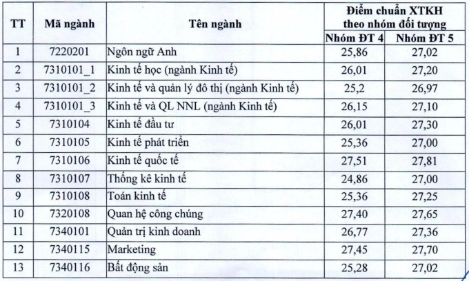 Điểm chuẩn xét tuyển kết hợp của Đại học Kinh tế quốc dân không dưới 24,4