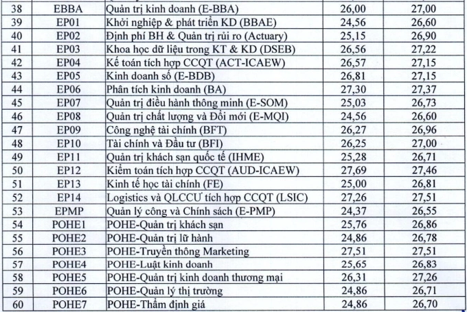 Điểm chuẩn xét tuyển kết hợp của Đại học Kinh tế quốc dân không dưới 24,4 - 2