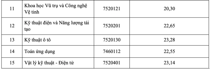 Điểm chuẩn Đại học Khoa học và Công nghệ Hà Nội cao nhất 24,63 - 1