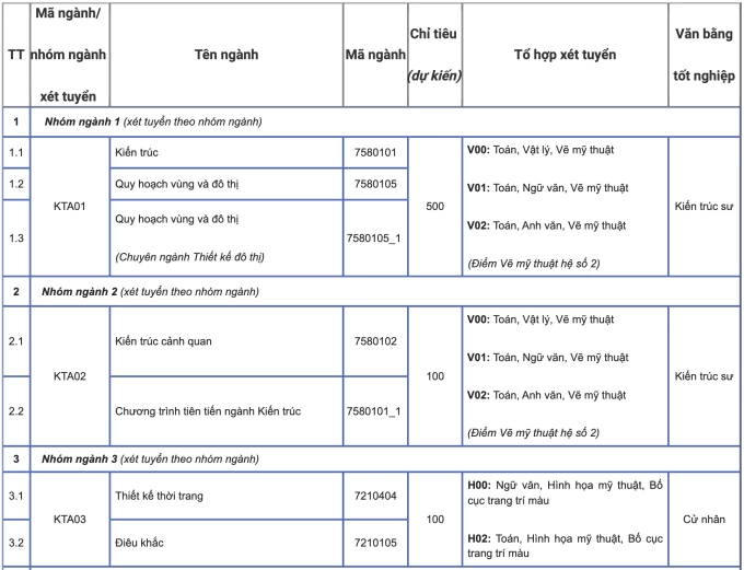 Đại học Kiến trúc Hà Nội tăng điểm điều kiện IELTS