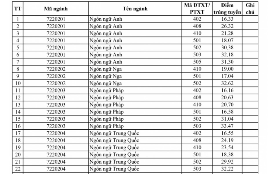 Mức điểm trúng tuyển có điều kiện phương thức xét tuyển kết hợp của trường Đại học Hà Nội. Ảnh chụp màn hình