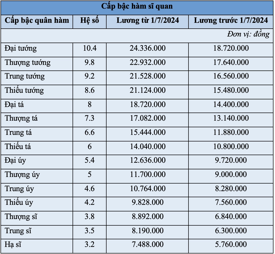 Bảng lương quân đội từ ngày 1/7 - 1