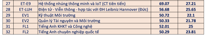 Điểm chuẩn Đại học Bách khoa Hà Nội cao nhất 28,53 - 1
