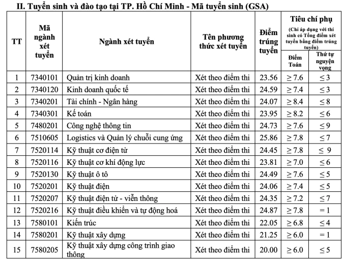 Điểm chuẩn Đại học Giao thông vận tải cao nhất 26,45 - 4