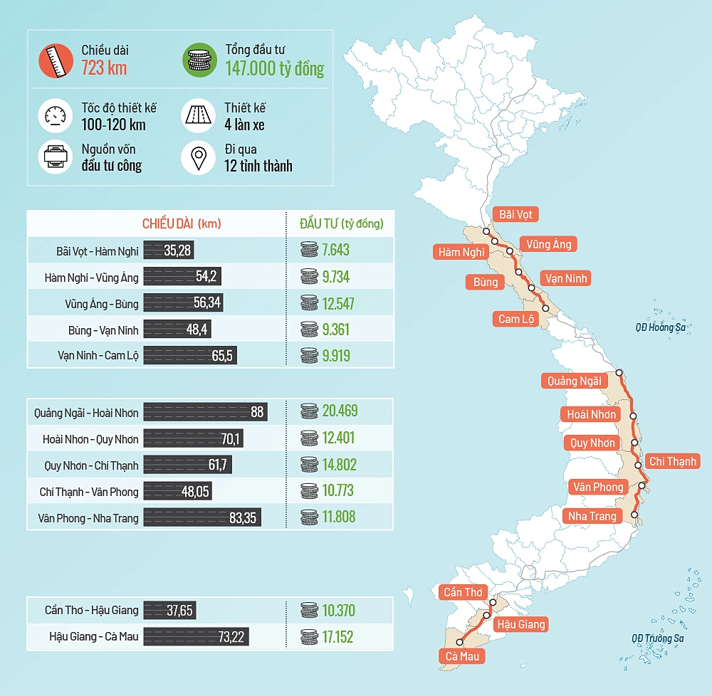 Quy mô 12 dự án cao tốc Bắc Nam giai đoạn 2. Đồ họa:Tạ Lư - Đoàn Loan
