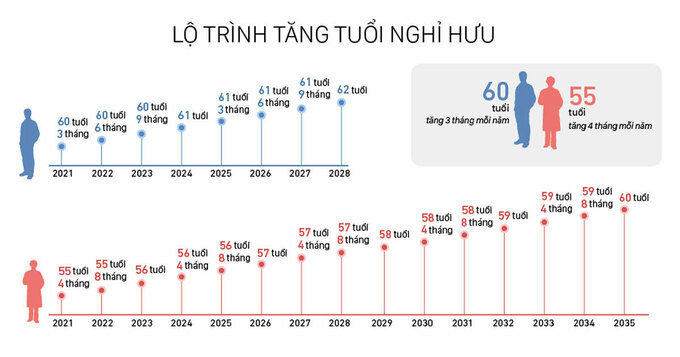 Tuổi nghỉ hưu theo lộ trình cho đến khi nam đủ 60 tuổi vào năm 2028 và nữ 60 tuổi vào năm 2035. Đồ hoạ: Việt Chung