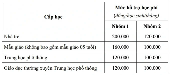 TP HCM miễn học phí từ mầm non đến lớp 12