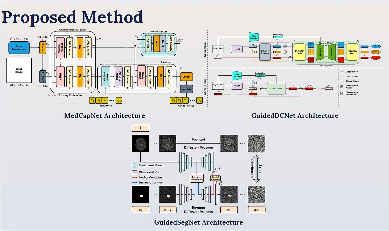 Các kiến trúc của mô hình nhóm của hệ thống MedCapSys. Ảnh: NVCC