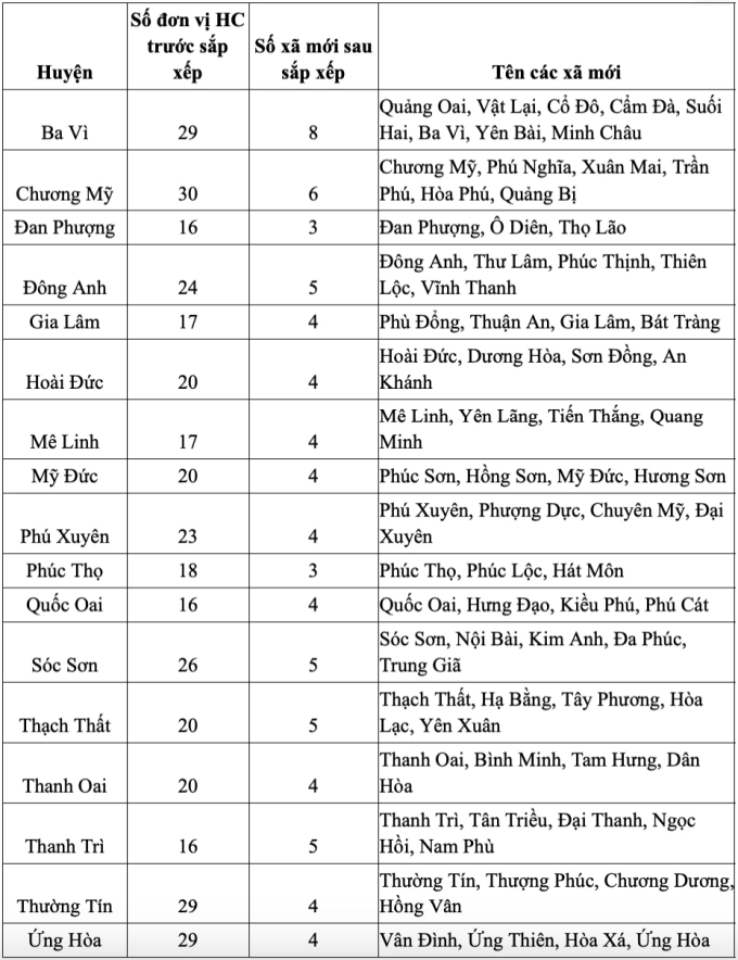 Phương án chi tiết sắp xếp 30 quận, huyện, thị xã của Hà Nội - 13