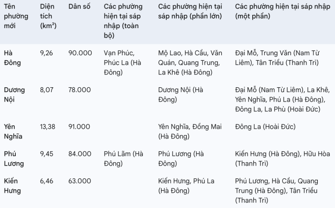 Phương án chi tiết sắp xếp 30 quận, huyện, thị xã của Hà Nội - 7