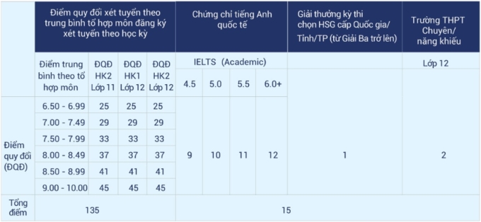 Công thức xét tuyển kết hợp của Đại học Ngân hàng TP HCM