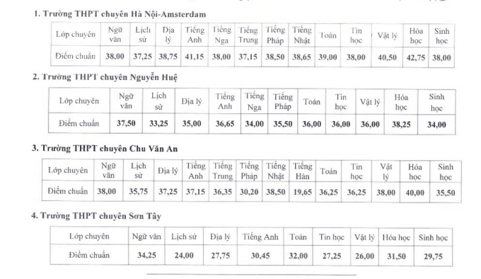 Điểm chuẩn lớp 10 chuyên ở Hà Nội cao nhất 42,75