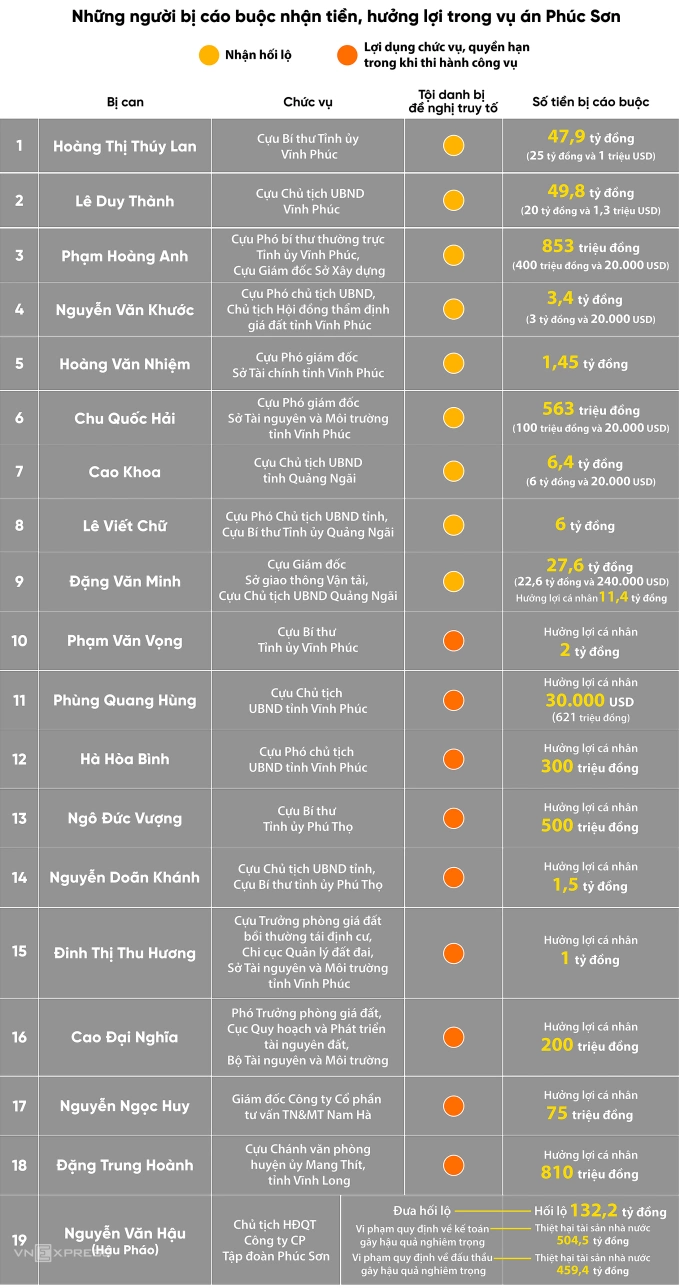 Hậu Pháo chi 132 tỷ đồng cho những ai trong vụ Phúc Sơn? - 1