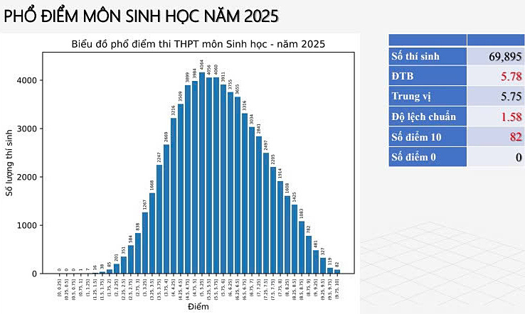 Phổ điểm Sinh học thi tốt nghiệp THPT 2025
