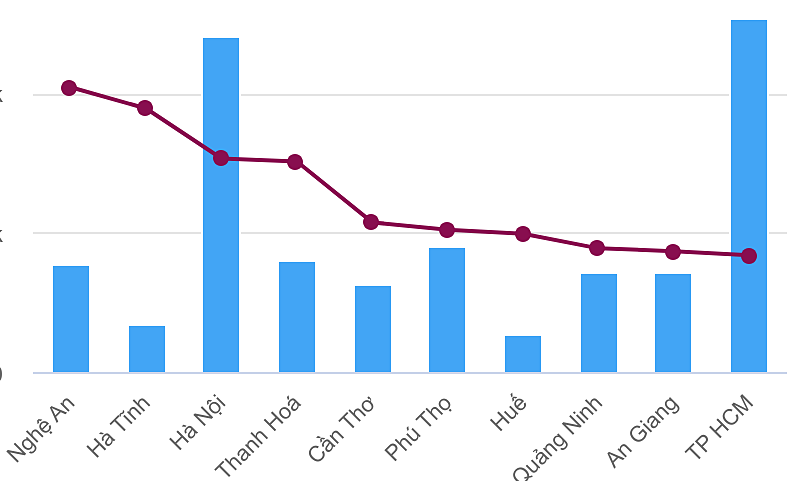 Top 10 tỉnh, thành có điểm trung bình môn Văn thi tốt nghiệp cao nhất