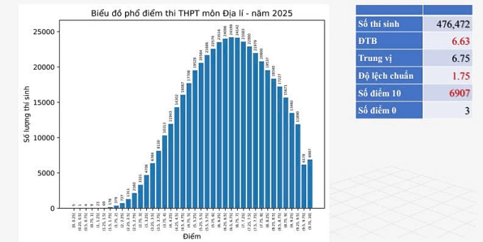 Phổ điểm 12 môn thi tốt nghiệp THPT 2025 - 7