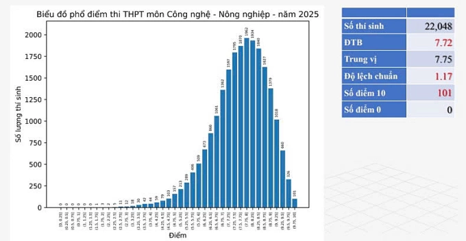 Phổ điểm 12 môn thi tốt nghiệp THPT 2025 - 10