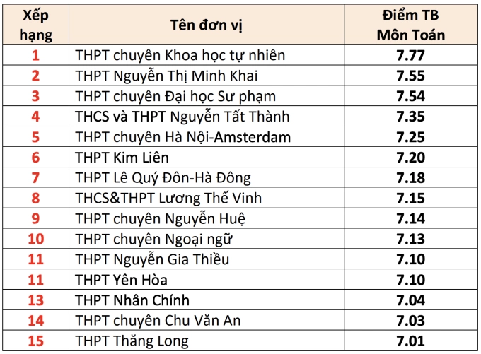 15 trường THPT có điểm thi tốt nghiệp cao nhất Hà Nội