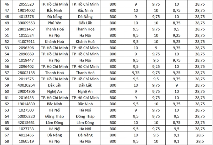 Top 200 thí sinh điểm cao nhất khối B00 theo điểm thi tốt nghiệp THPT 2025 - 2