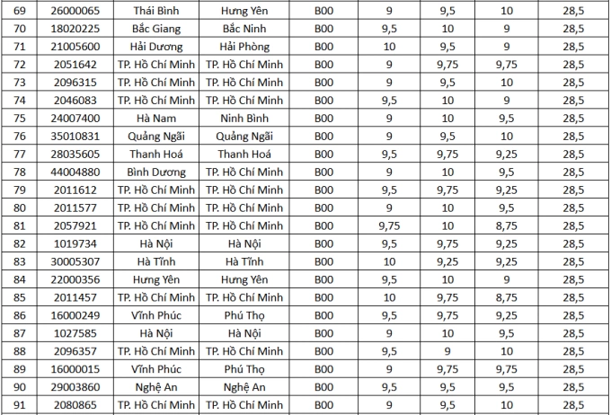 Top 200 thí sinh điểm cao nhất khối B00 theo điểm thi tốt nghiệp THPT 2025 - 3