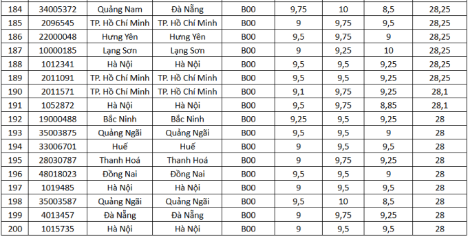 Top 200 thí sinh điểm cao nhất khối B00 theo điểm thi tốt nghiệp THPT 2025 - 8