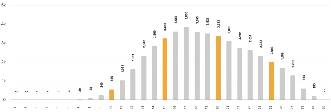 Phổ điểm 5 tổ hợp xét tuyển đại học 2025 - 2