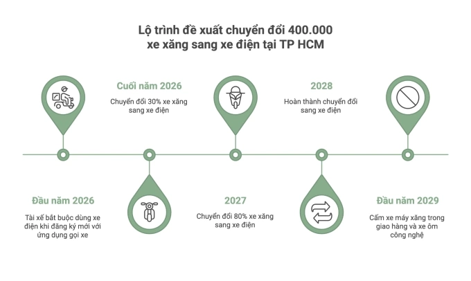 Lộ trình đề xuất chuyển đổi 400.000 xe máy xăng sang xe điện tại TP HCM. Đồ họa bởi AI