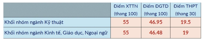Đại học Bách khoa Hà Nội công bố điểm sàn xét tuyển 2025