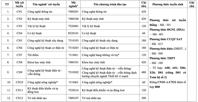 Điểm sàn trường Đại học Công nghệ từ 22 đến 24