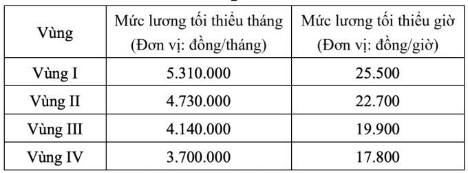 Mức lương tối thiểu được đề xuất áp dụng từ 1/1/2026.