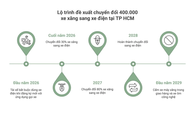 Lộ trình đề xuất chuyển đổi 400.000 xe máy xăng sang xe điện tại TP HCM. Đồ họa bởi AI